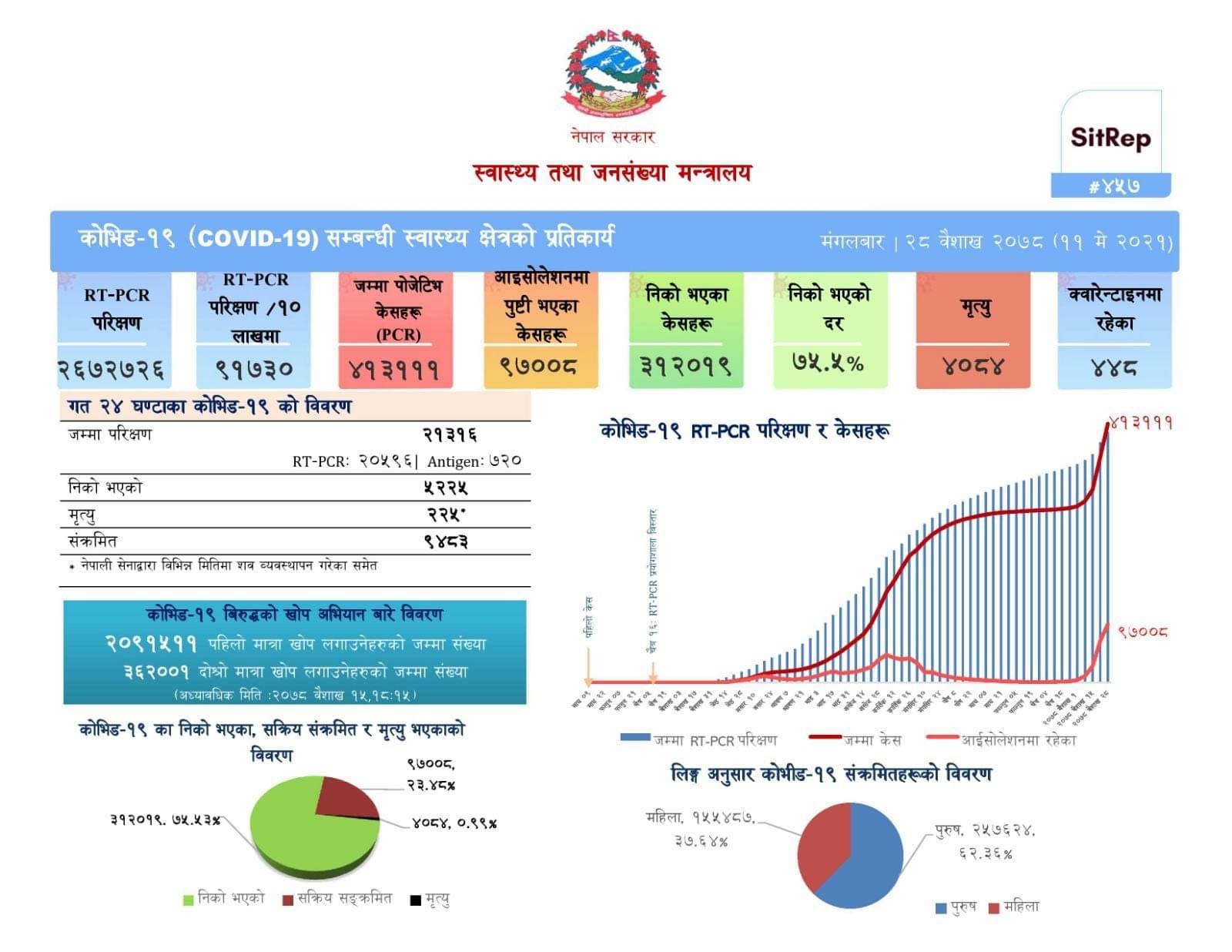 नेपालमा कोरोना संक्रमणबाट एकैदिन २२५ जनाको मृत्यु,  ९४८३ जनामा संक्रमण पुष्टि