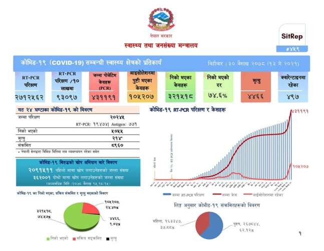 कोरोना संक्रमणबाट एकैदिन २१४ जनाको मृत्यु, ८९६० जनामा संक्रमण पुष्टि