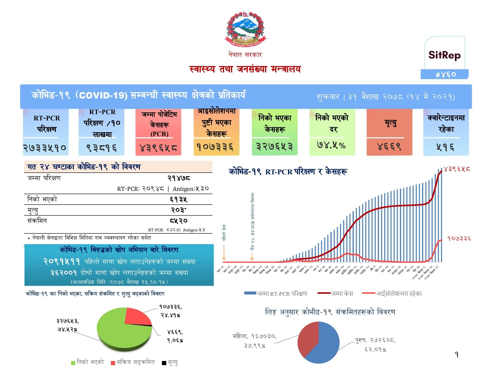 कोरोना संक्रमणबाट एकैदिन २०३ जनाको मृत्यु, ८५२० जनामा संक्रमण पुष्टि