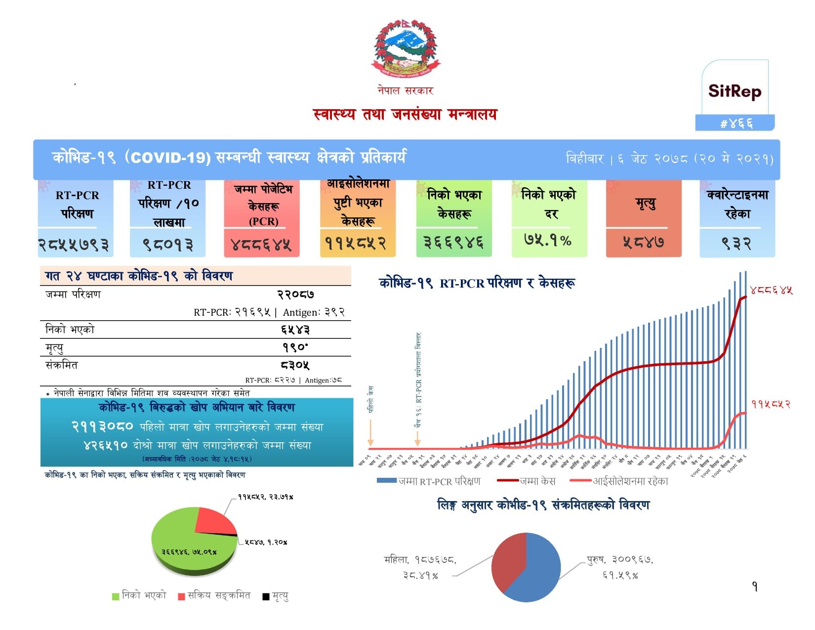 देशभर ८३०५ कोरोना संक्रमित थपिँदा ६५४३ संक्रमणमुक्त, १९० जनाको मृत्यु