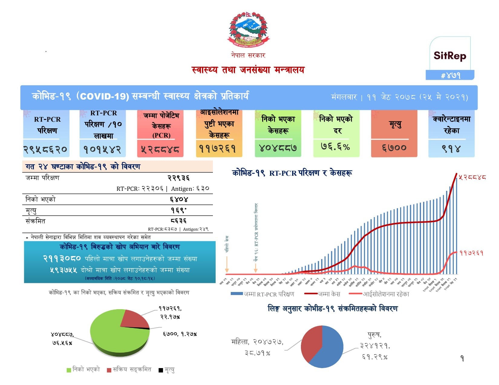 देशभर ८६३६ कोरोना संक्रमित थपिँदा ६४०४ संक्रमणमुक्त, १६९ जनाले ज्यान गुमाए