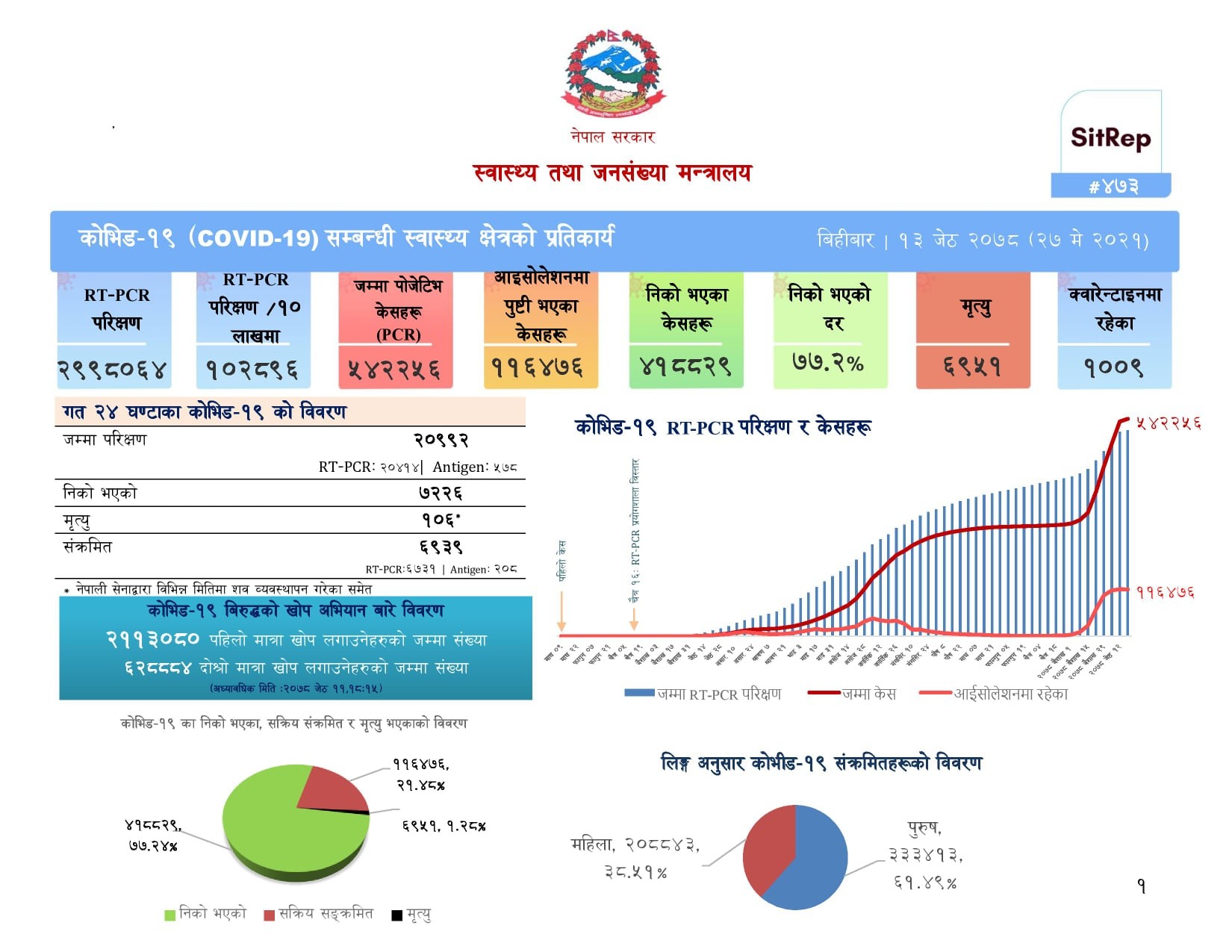 देशभर ६९३९ संक्रमित थपिँदा ७२२६ संक्रमणमुक्त, १०६ जनाको मृत्यु