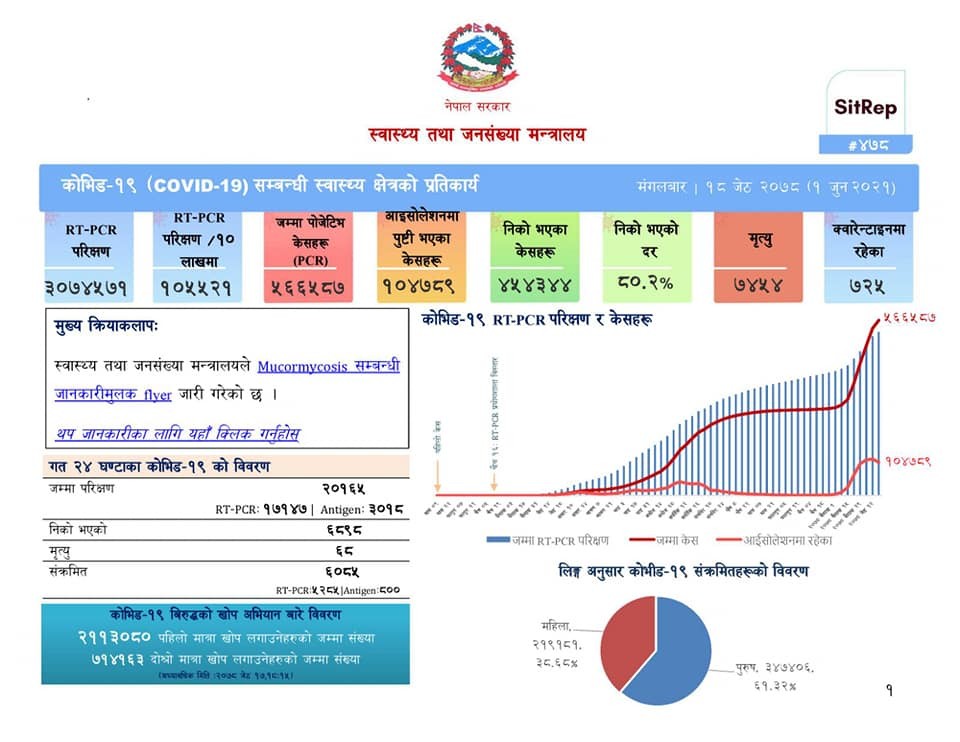 देशभर ६०८५ जनामा संक्रमण, ६८९८ जना संक्रमणमुक्त