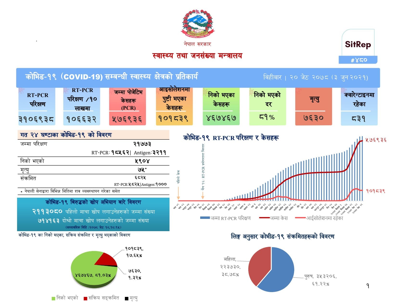 देशभर ६८२५ संक्रमित थपिँदा ५९०४ संक्रमणमुक्त, ७५ जनाको मृत्यु