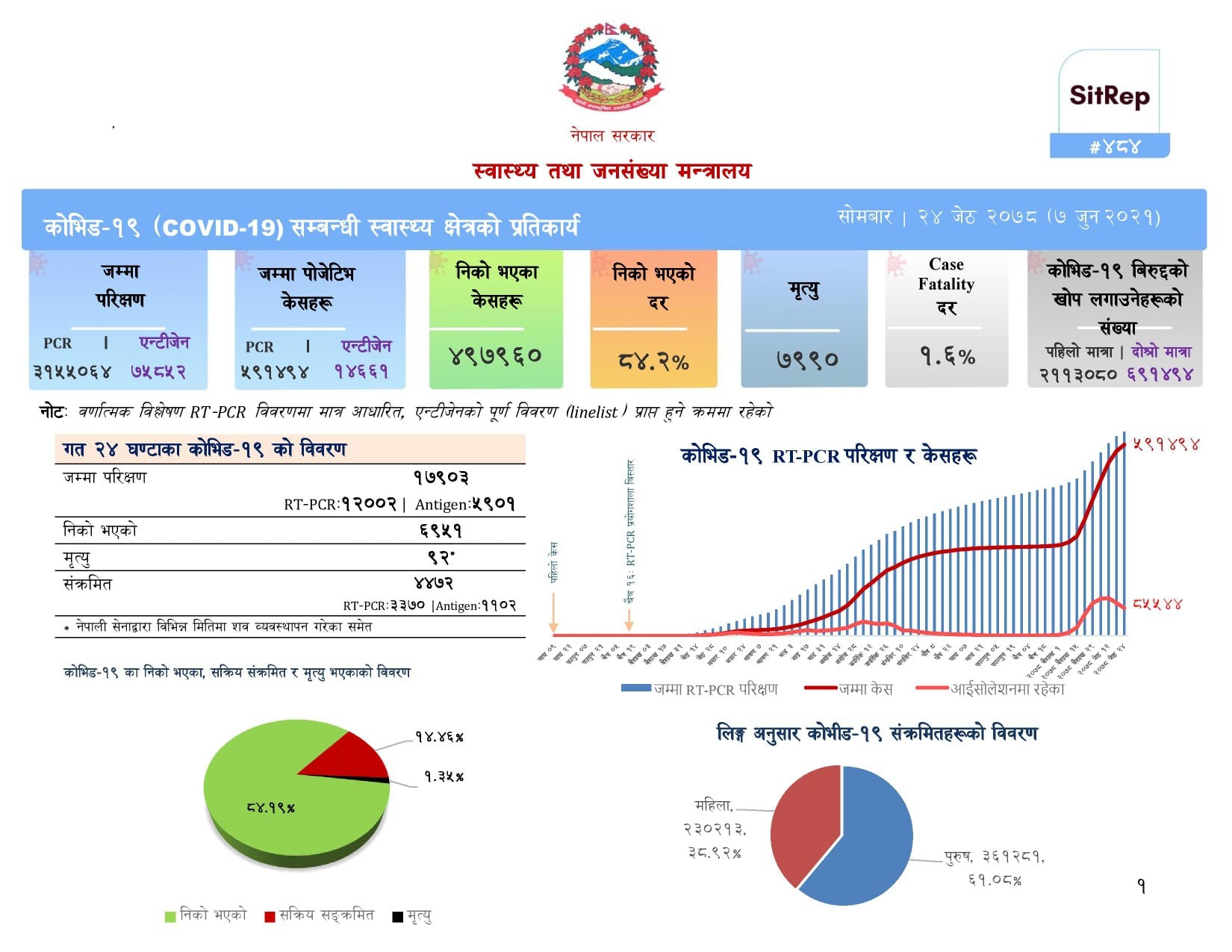 देशभर ६९५१ जना निको हुँदा ४४७२ संक्रमित थपिए