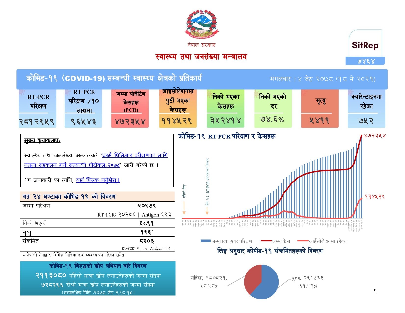 देशभर ८ हजार २०३ जना कोरोना संक्रमित थपिए, १९६ जनाको मृत्यु