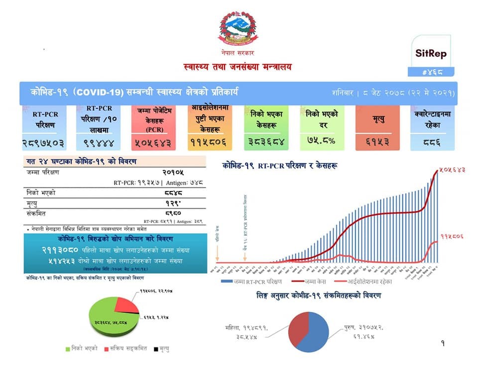 देशभर ८९८० कोरोना संक्रमित थपिँदा ८८४८ संक्रमणमुक्त, १२९ जनाको मृत्यु