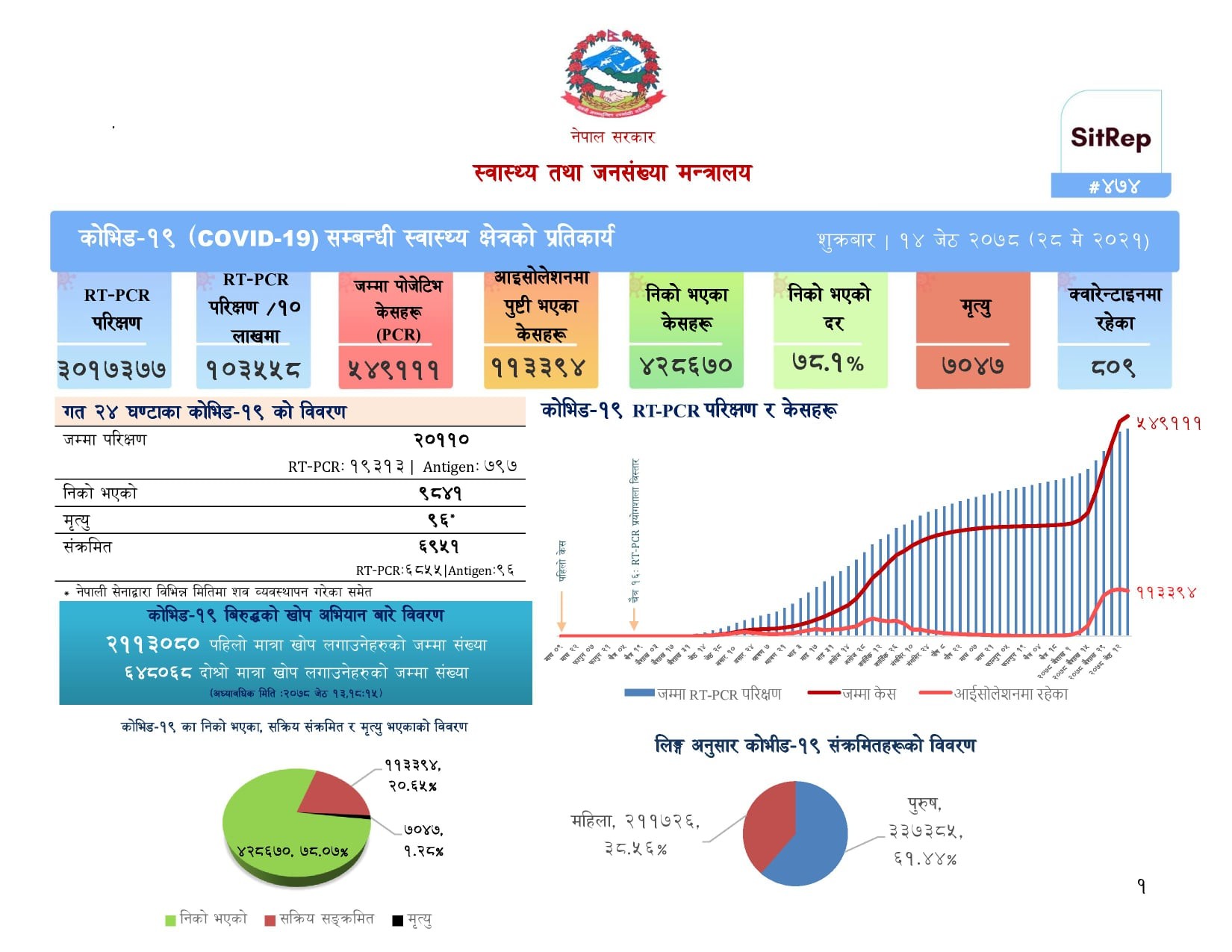 देशभर ६९५१ संक्रमित थपिँदा ९८४१ निको भए, ९६ जनाको मृत्यु